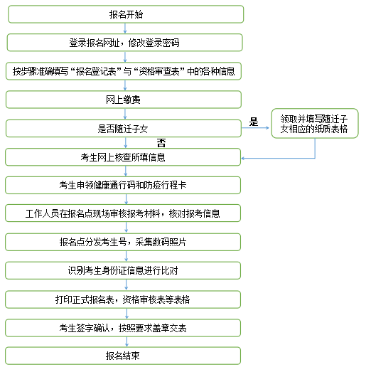 甘肅省2023年普通高考網(wǎng)上報(bào)名即將開(kāi)始