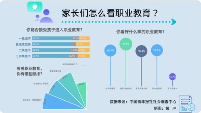 中考過后,近九成家長關注職業教育