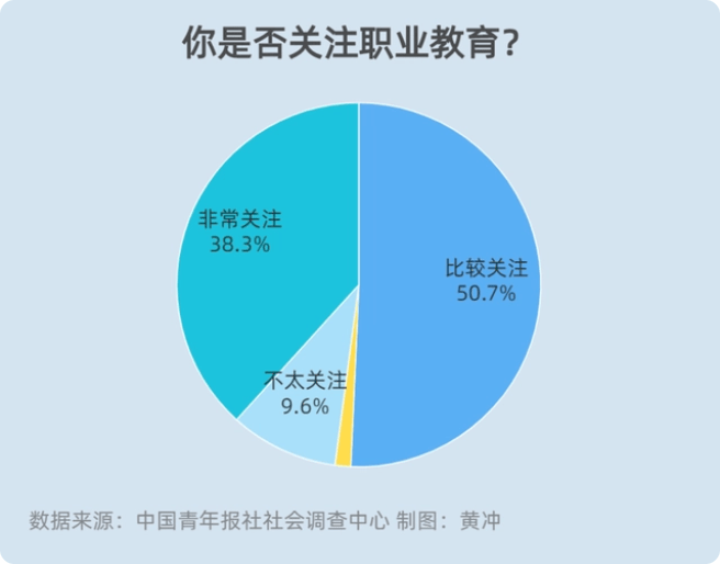 中考過后,近九成家長關注職業教育