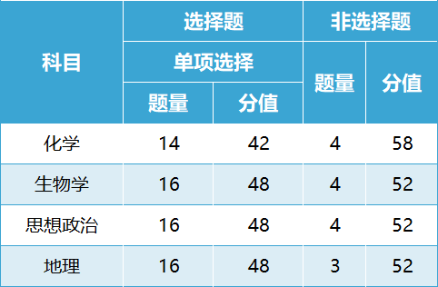 關(guān)注高考!2024年甘肅省普通高中學(xué)業(yè)水平選擇性考試試卷結(jié)構(gòu)公布